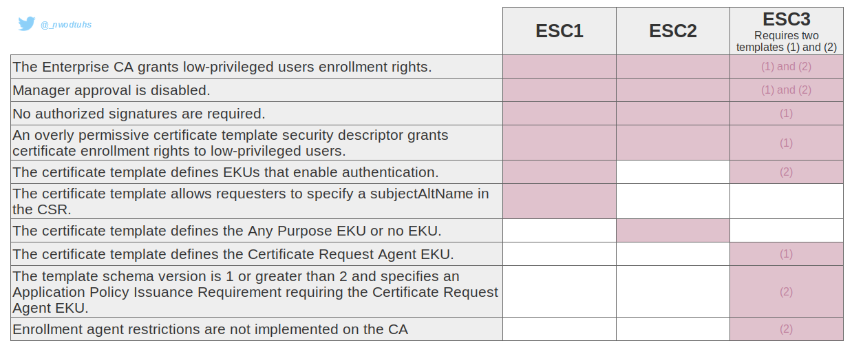 Vulnerable configurations for ESC1, ESC2 and ESC3